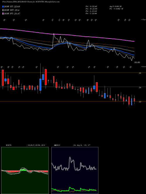MACD charts various settings share ACEINTEG Ace Integrated Solu. Ltd. NSE Stock exchange 