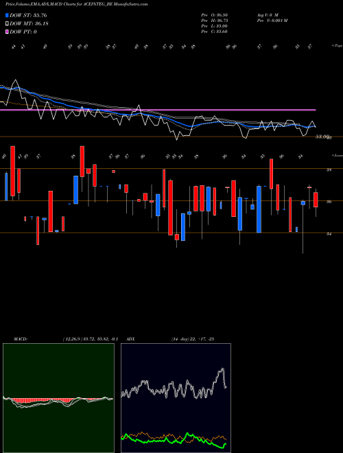 MACD charts various settings share ACEINTEG_BE Ace Integrated Solu. Ltd. NSE Stock exchange 
