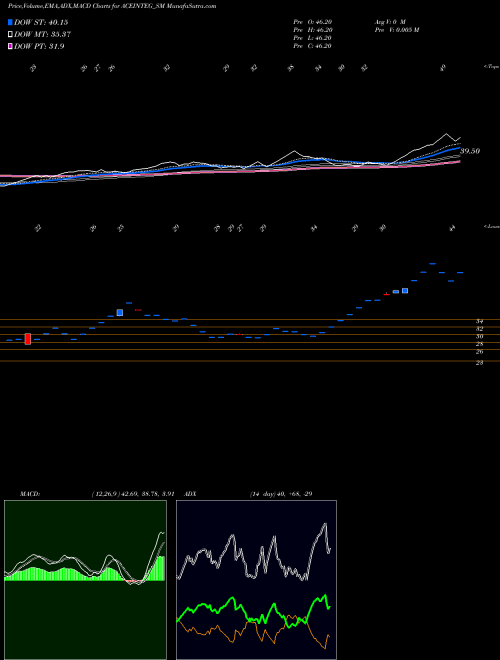 Munafa Ace Integrated Solu. Ltd. (ACEINTEG_SM) stock tips, volume analysis, indicator analysis [intraday, positional] for today and tomorrow
