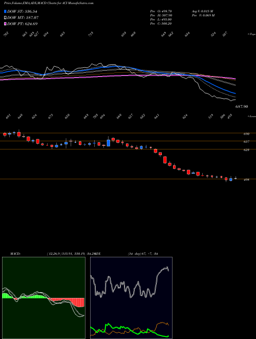 Munafa Archean Chemical Ind Ltd (ACI) stock tips, volume analysis, indicator analysis [intraday, positional] for today and tomorrow