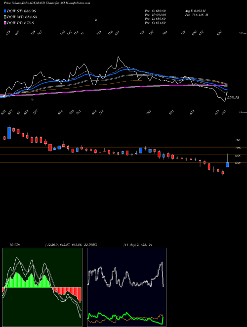 Munafa Archean Chemical Ind Ltd (ACI) stock tips, volume analysis, indicator analysis [intraday, positional] for today and tomorrow