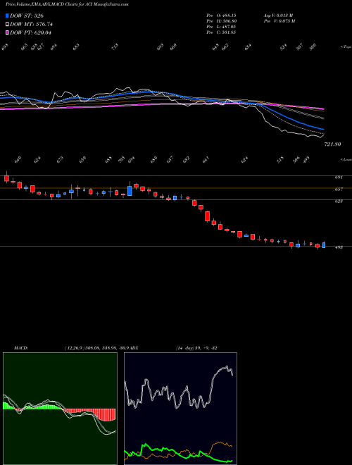 MACD charts various settings share ACI Archean Chemical Ind Ltd NSE Stock exchange 