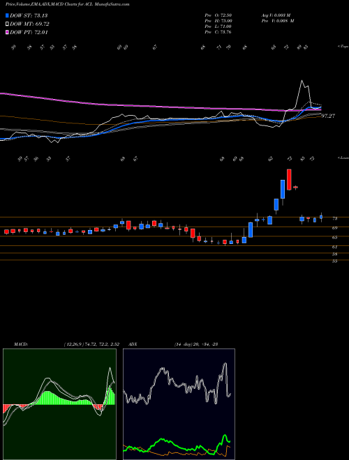 Munafa Andhra Cements Limited (ACL) stock tips, volume analysis, indicator analysis [intraday, positional] for today and tomorrow