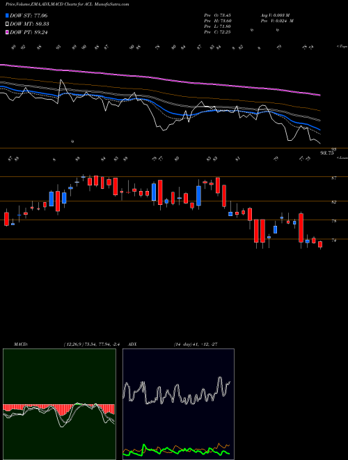 MACD charts various settings share ACL Andhra Cements Limited NSE Stock exchange 