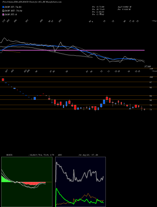 MACD charts various settings share ACL_BE Andhra Cements Limited NSE Stock exchange 
