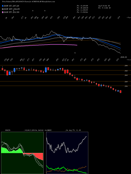 Munafa Acme Solar Holdings Ltd (ACMESOLAR) stock tips, volume analysis, indicator analysis [intraday, positional] for today and tomorrow