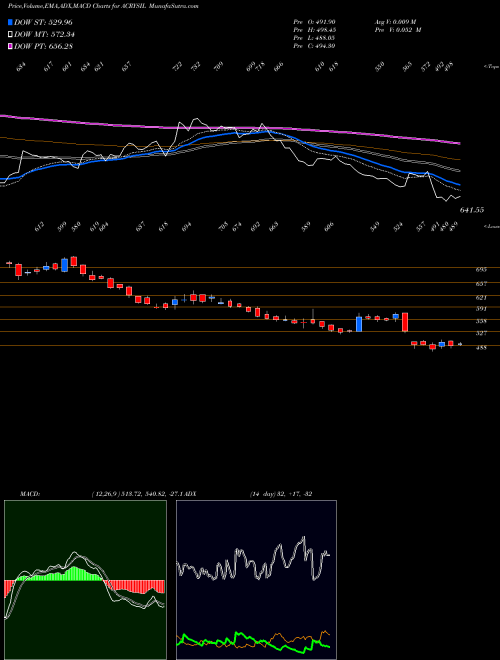Munafa Acrysil Limited (ACRYSIL) stock tips, volume analysis, indicator analysis [intraday, positional] for today and tomorrow