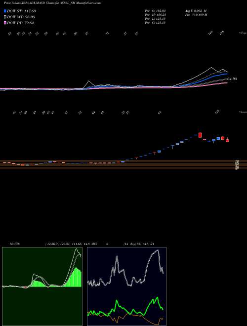 MACD charts various settings share ACSAL_SM Arvind And Company NSE Stock exchange 