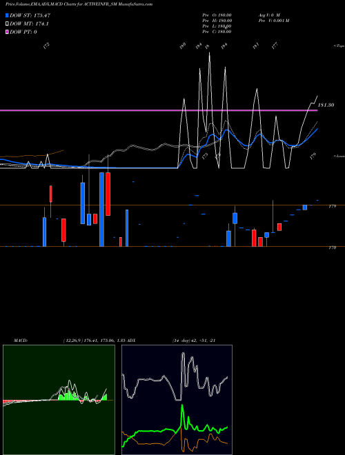 Munafa Active Infrastructures L (ACTIVEINFR_SM) stock tips, volume analysis, indicator analysis [intraday, positional] for today and tomorrow