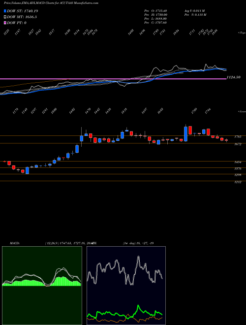 MACD charts various settings share ACUTAAS Acutaas Chemicals Limited NSE Stock exchange 