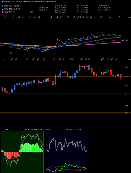 Munafa Adani Energy Solution Ltd (ADANIENSOL) stock tips, volume analysis, indicator analysis [intraday, positional] for today and tomorrow