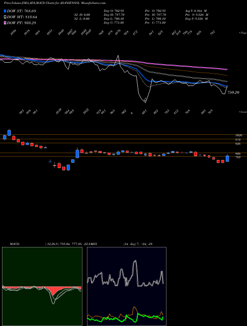 MACD charts various settings share ADANIENSOL Adani Energy Solution Ltd NSE Stock exchange 