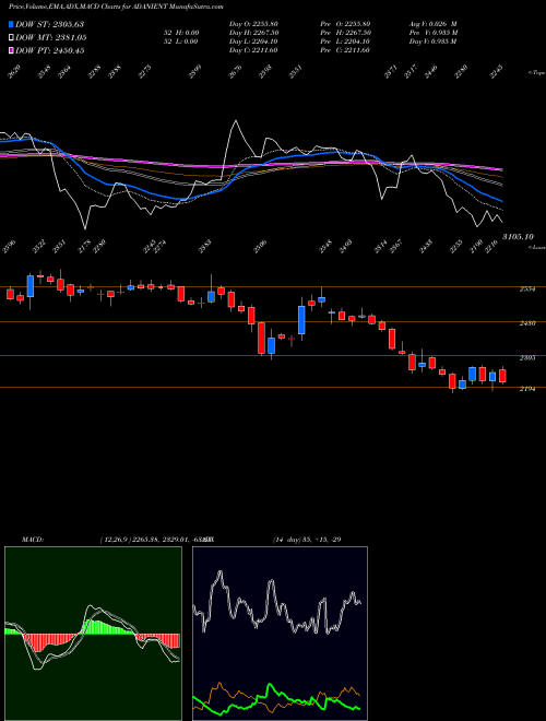 MACD charts various settings share ADANIENT Adani Enterprises Limited NSE Stock exchange 