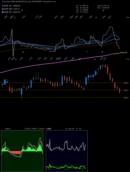 Munafa Adani Green Energy Ltd (ADANIGREEN) stock tips, volume analysis, indicator analysis [intraday, positional] for today and tomorrow