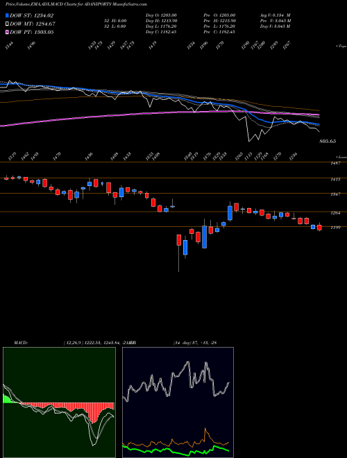 MACD charts various settings share ADANIPORTS Adani Ports And Special Economic Zone Limited NSE Stock exchange 