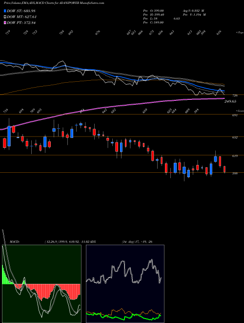 Munafa Adani Power Limited (ADANIPOWER) stock tips, volume analysis, indicator analysis [intraday, positional] for today and tomorrow