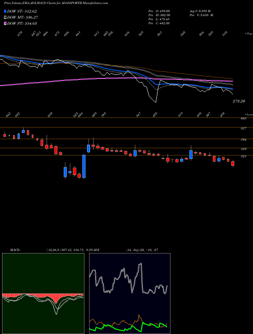 MACD charts various settings share ADANIPOWER Adani Power Limited NSE Stock exchange 