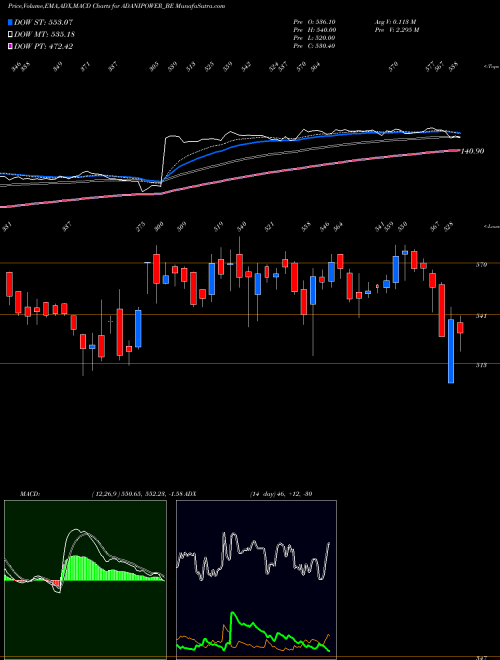 MACD charts various settings share ADANIPOWER_BE Adani Power Ltd NSE Stock exchange 