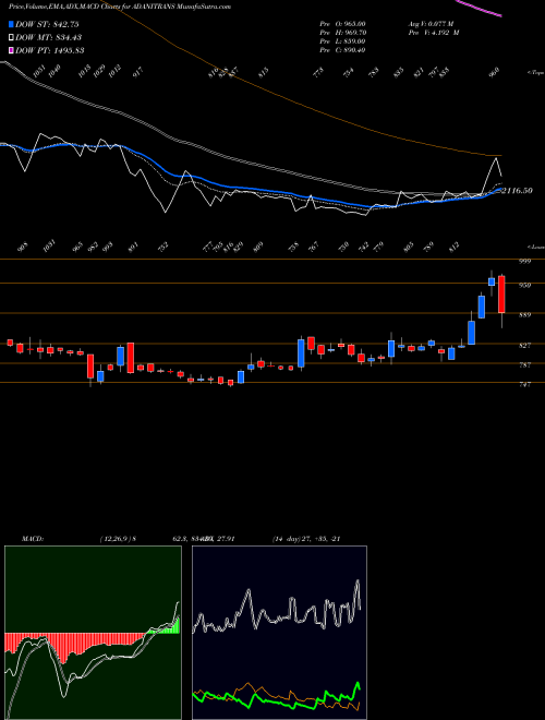 MACD charts various settings share ADANITRANS ADANI TRANSMISSION INR1 NSE Stock exchange 