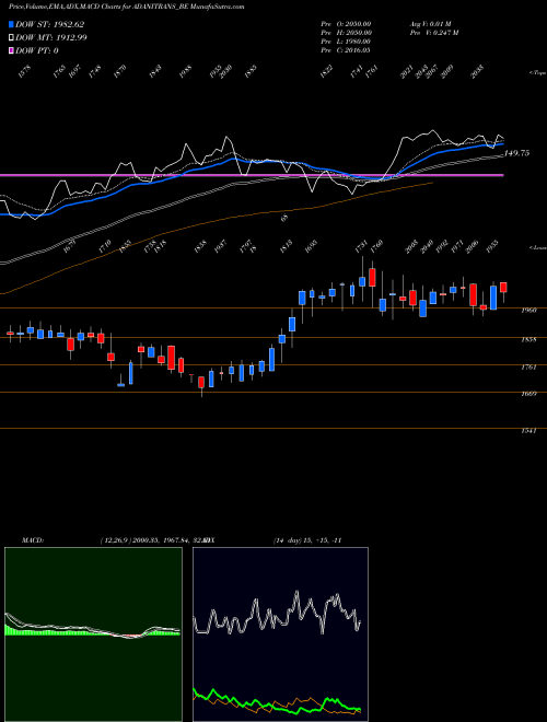 MACD charts various settings share ADANITRANS_BE Adani Transmission Ltd NSE Stock exchange 