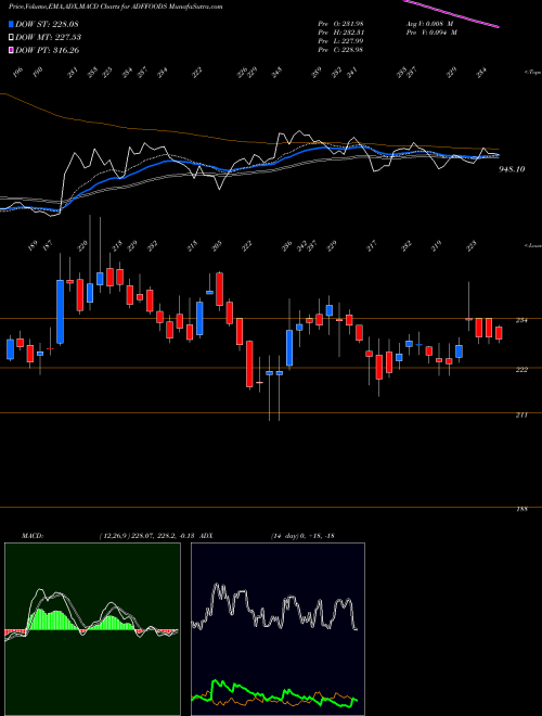 Munafa ADF Foods Limited (ADFFOODS) stock tips, volume analysis, indicator analysis [intraday, positional] for today and tomorrow