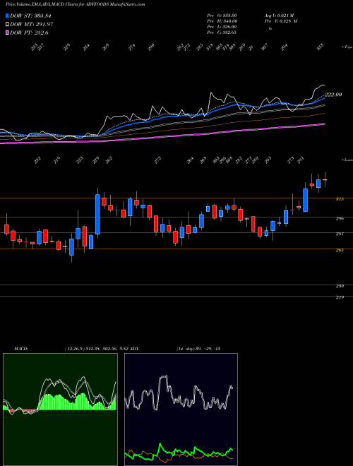 MACD charts various settings share ADFFOODS ADF Foods Limited NSE Stock exchange 