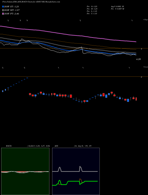 MACD charts various settings share ADHUNIK Adhunik Metaliks Limited NSE Stock exchange 