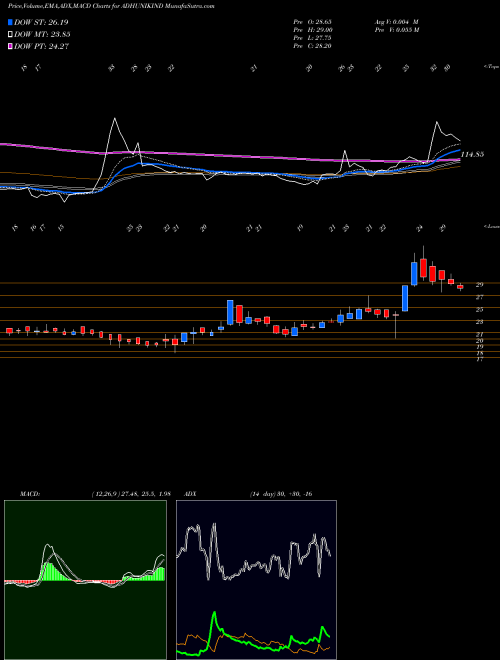 MACD charts various settings share ADHUNIKIND Adhunik Indus. NSE Stock exchange 