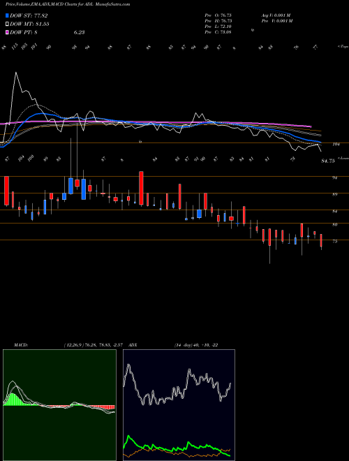 Munafa Archidply Decor Limited (ADL) stock tips, volume analysis, indicator analysis [intraday, positional] for today and tomorrow
