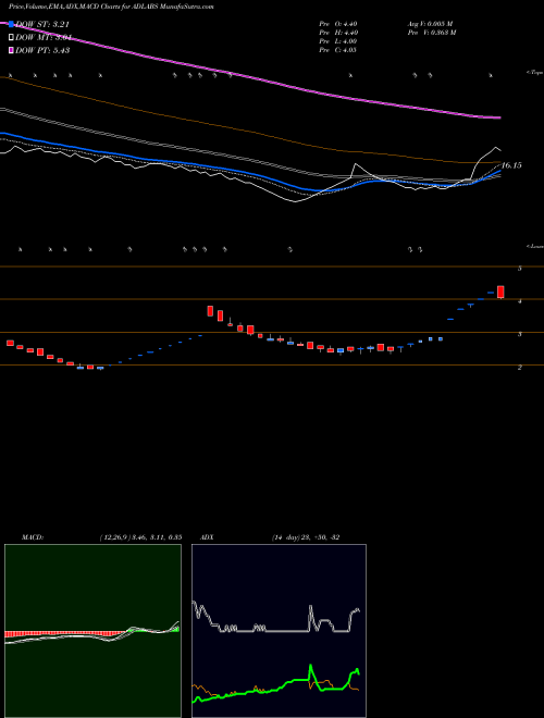 MACD charts various settings share ADLABS Adlabs Entertainment Limited NSE Stock exchange 