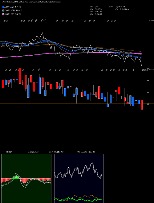 Munafa Archidply Decor Limited (ADL_BE) stock tips, volume analysis, indicator analysis [intraday, positional] for today and tomorrow