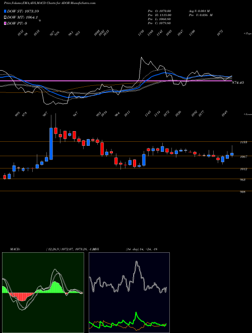 MACD charts various settings share ADOR Ador Welding Ltd NSE Stock exchange 