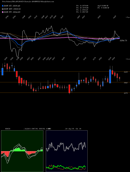 Munafa Ador Welding Limited (ADORWELD) stock tips, volume analysis, indicator analysis [intraday, positional] for today and tomorrow