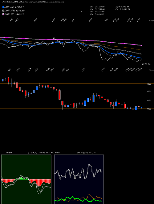 MACD charts various settings share ADORWELD Ador Welding Limited NSE Stock exchange 