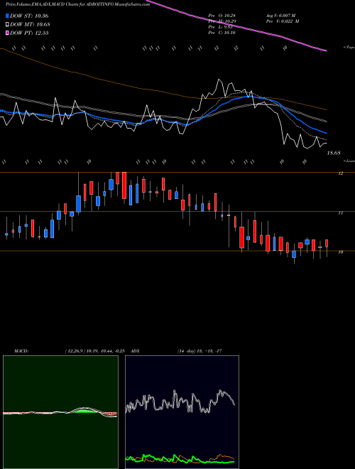 Munafa Adroit Infotech Limited (ADROITINFO) stock tips, volume analysis, indicator analysis [intraday, positional] for today and tomorrow