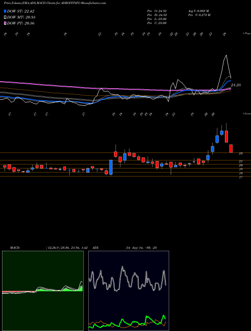 MACD charts various settings share ADROITINFO Adroit Infotech Limited NSE Stock exchange 