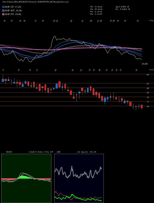 MACD charts various settings share ADROITINFO_BE Adroit Infotech Limited NSE Stock exchange 