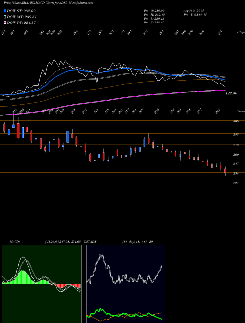 MACD charts various settings share ADSL Allied Digital Services Limited NSE Stock exchange 