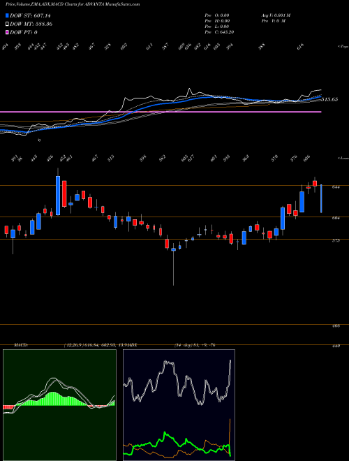 MACD charts various settings share ADVANTA Advanta Limited NSE Stock exchange 