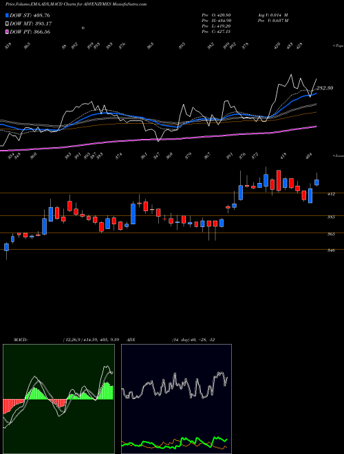 Munafa Advance. Enzyme. (ADVENZYMES) stock tips, volume analysis, indicator analysis [intraday, positional] for today and tomorrow