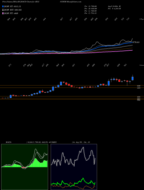 Munafa Aegis Logistics Limited (AEGISCHEM) stock tips, volume analysis, indicator analysis [intraday, positional] for today and tomorrow