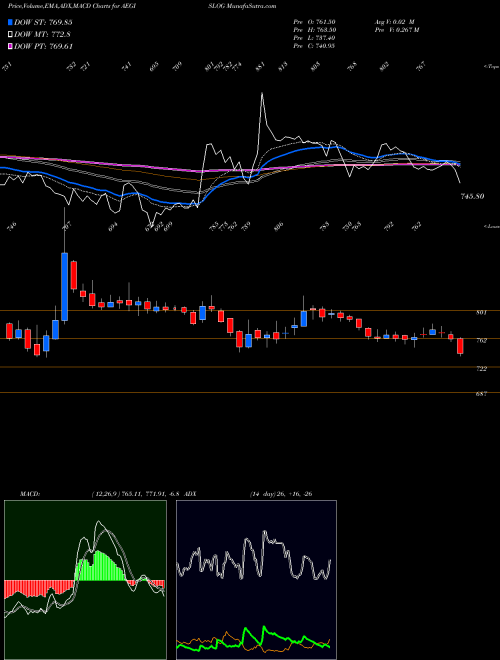 Munafa Aegis Logistics Limited (AEGISLOG) stock tips, volume analysis, indicator analysis [intraday, positional] for today and tomorrow