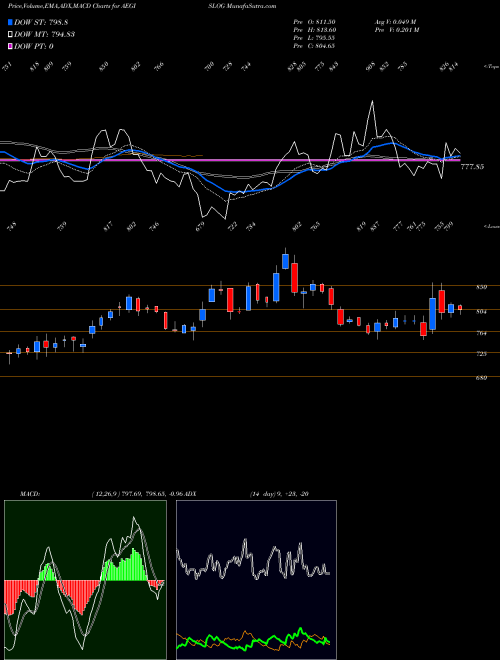 MACD charts various settings share AEGISLOG Aegis Logistics Limited NSE Stock exchange 