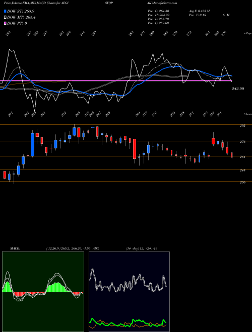 Munafa Aegis Vopak Terminals Ltd (AEGISVOPAK) stock tips, volume analysis, indicator analysis [intraday, positional] for today and tomorrow
