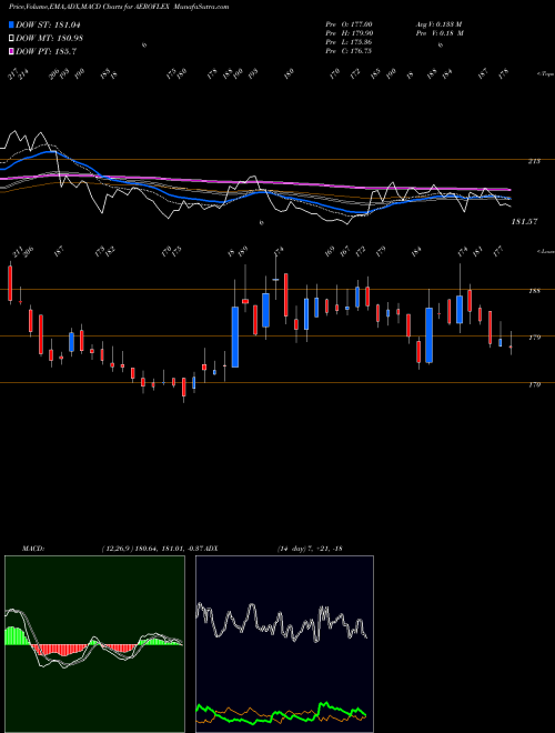 MACD charts various settings share AEROFLEX Aeroflex Industries Ltd NSE Stock exchange 