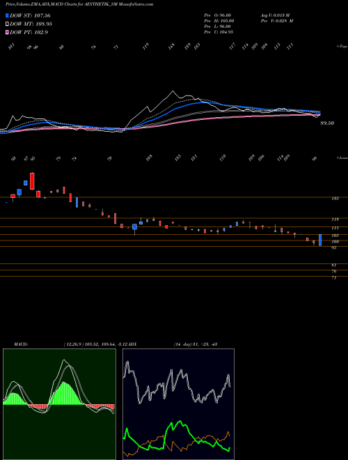 Munafa Aesthetik Engineers Ltd (AESTHETIK_SM) stock tips, volume analysis, indicator analysis [intraday, positional] for today and tomorrow
