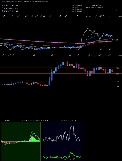Munafa Aether Industries Limited (AETHER) stock tips, volume analysis, indicator analysis [intraday, positional] for today and tomorrow