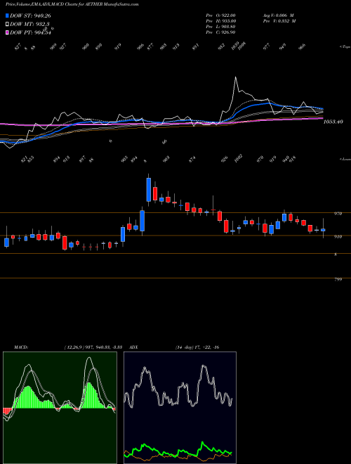 Munafa Aether Industries Limited (AETHER) stock tips, volume analysis, indicator analysis [intraday, positional] for today and tomorrow