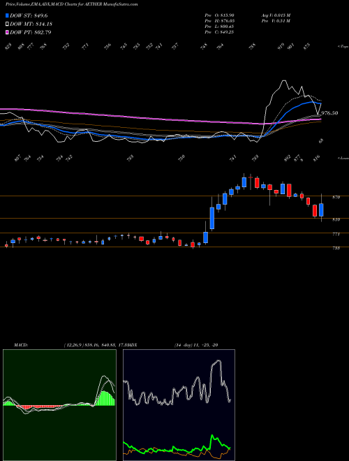 MACD charts various settings share AETHER Aether Industries Limited NSE Stock exchange 