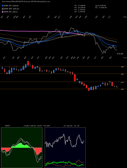 MACD charts various settings share AFCONS Afcons Infrastructure Ltd NSE Stock exchange 